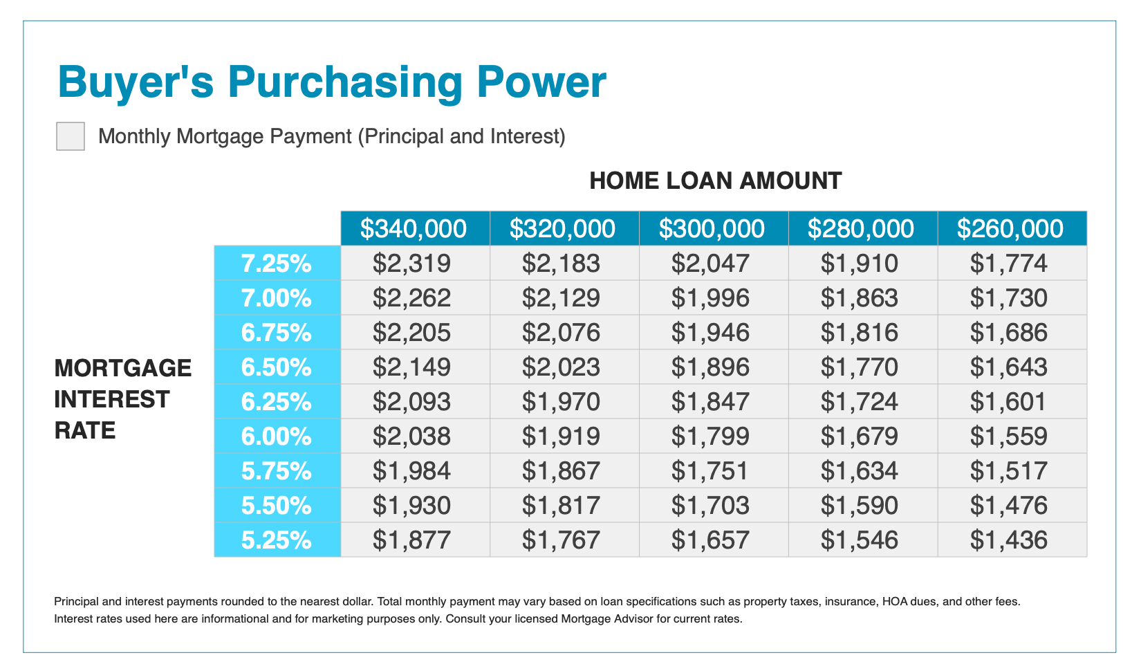 Chart showing how interest rates affect monthly mortgage payments